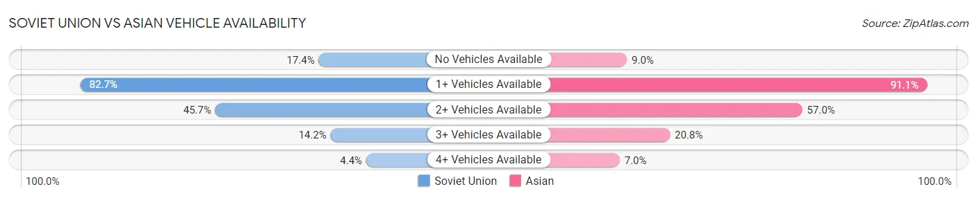 Soviet Union vs Asian Vehicle Availability