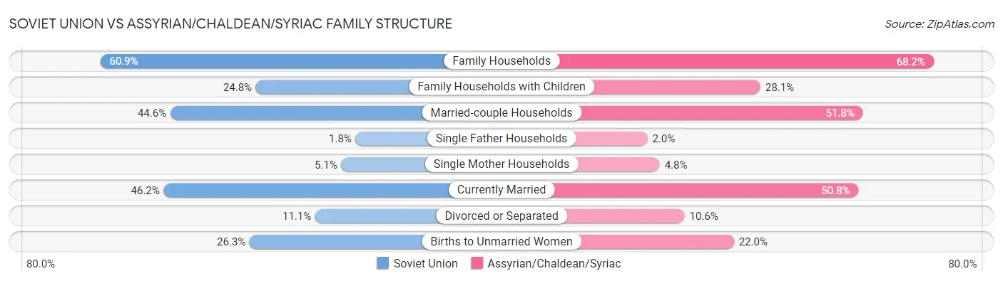Soviet Union vs Assyrian/Chaldean/Syriac Family Structure