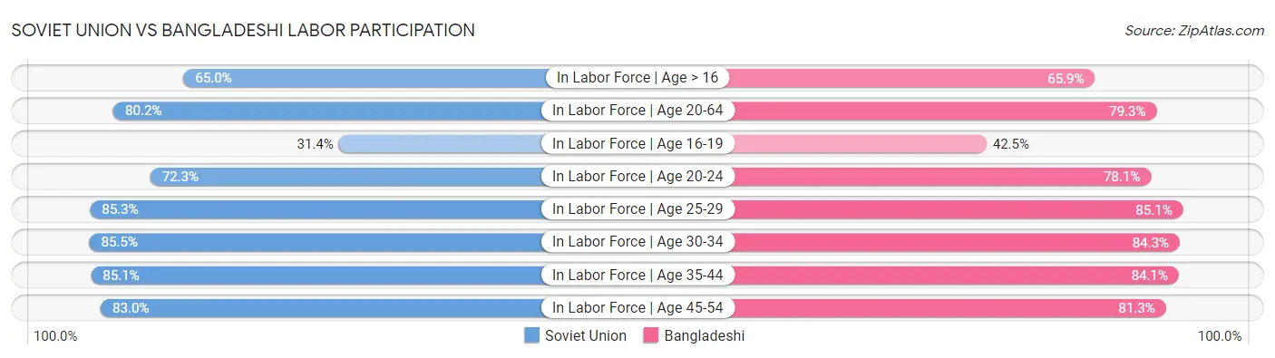 Soviet Union vs Bangladeshi Labor Participation