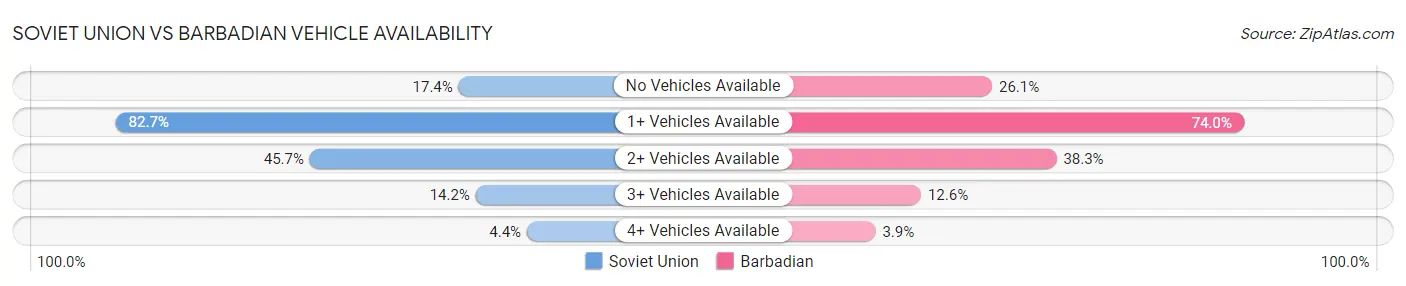 Soviet Union vs Barbadian Vehicle Availability