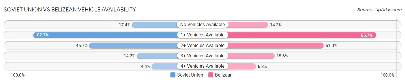 Soviet Union vs Belizean Vehicle Availability
