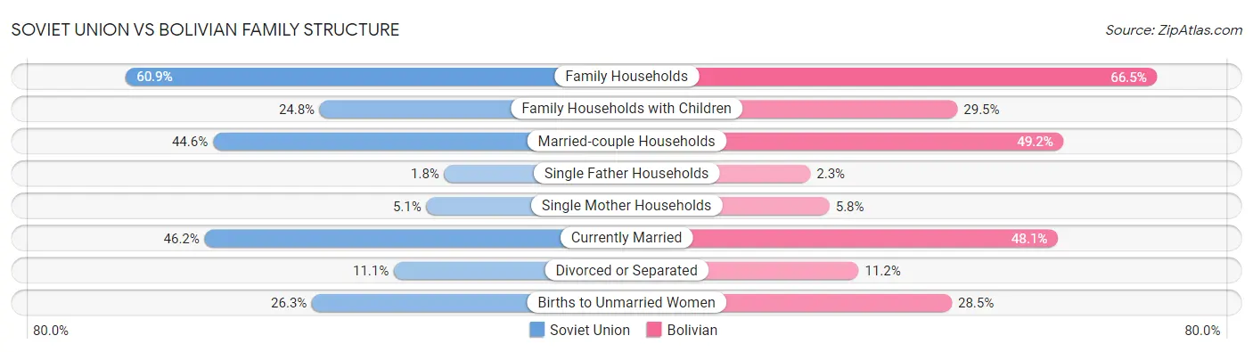 Soviet Union vs Bolivian Family Structure