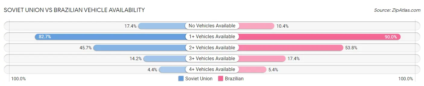 Soviet Union vs Brazilian Vehicle Availability