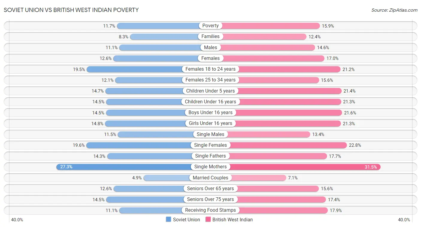 Soviet Union vs British West Indian Poverty