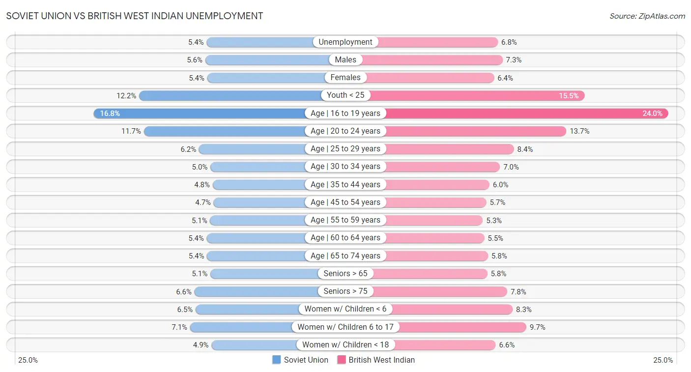 Soviet Union vs British West Indian Unemployment