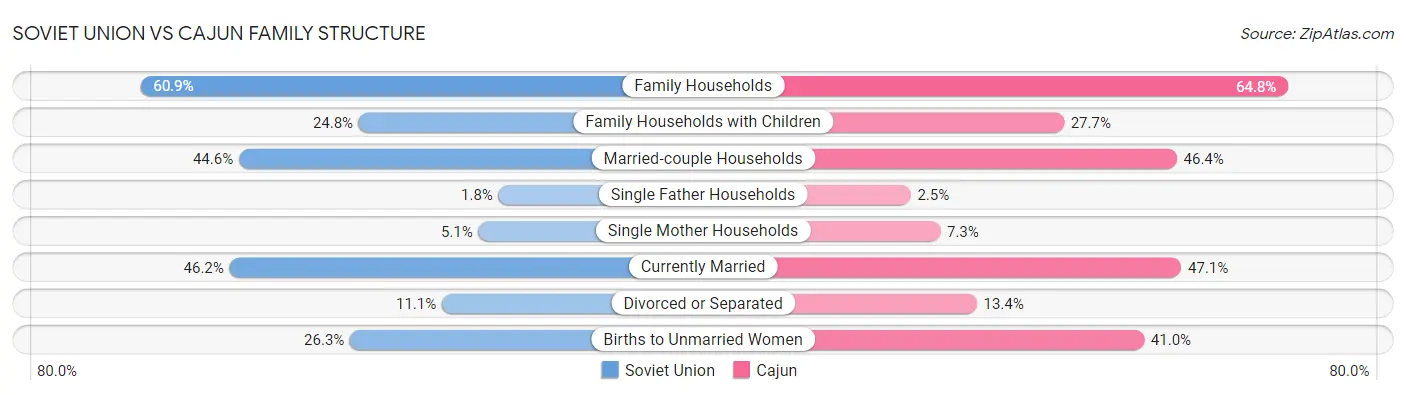 Soviet Union vs Cajun Family Structure