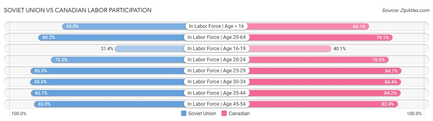 Soviet Union vs Canadian Labor Participation