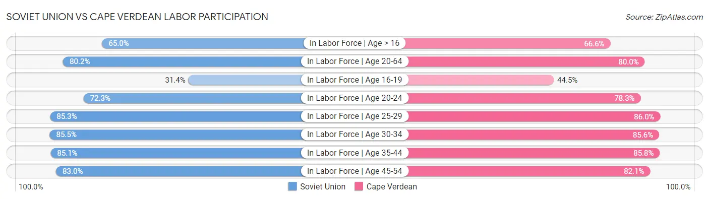 Soviet Union vs Cape Verdean Labor Participation