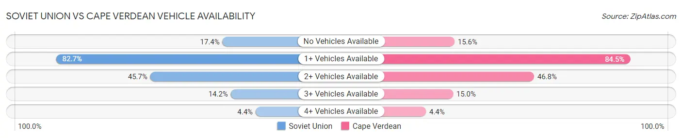 Soviet Union vs Cape Verdean Vehicle Availability
