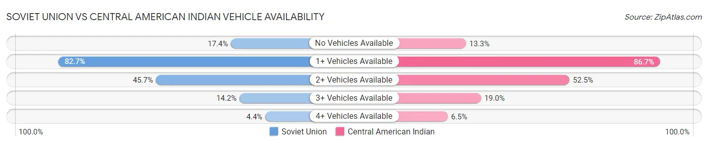 Soviet Union vs Central American Indian Vehicle Availability