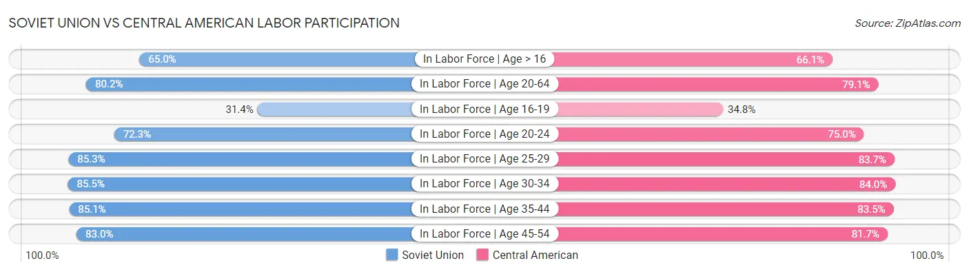 Soviet Union vs Central American Labor Participation