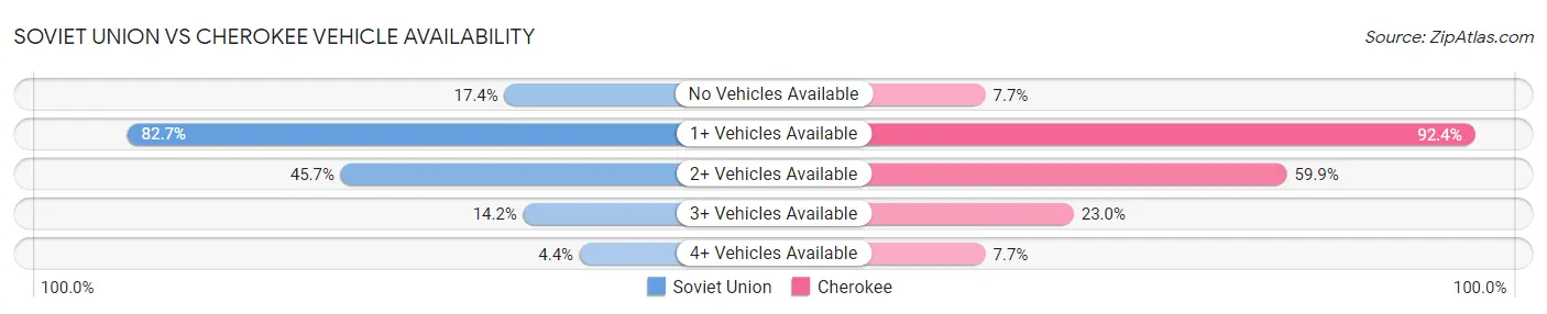 Soviet Union vs Cherokee Vehicle Availability
