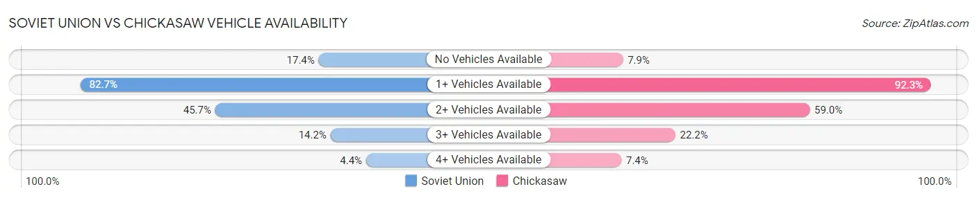 Soviet Union vs Chickasaw Vehicle Availability