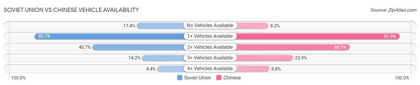Soviet Union vs Chinese Vehicle Availability