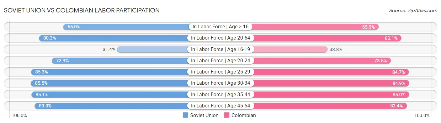 Soviet Union vs Colombian Labor Participation