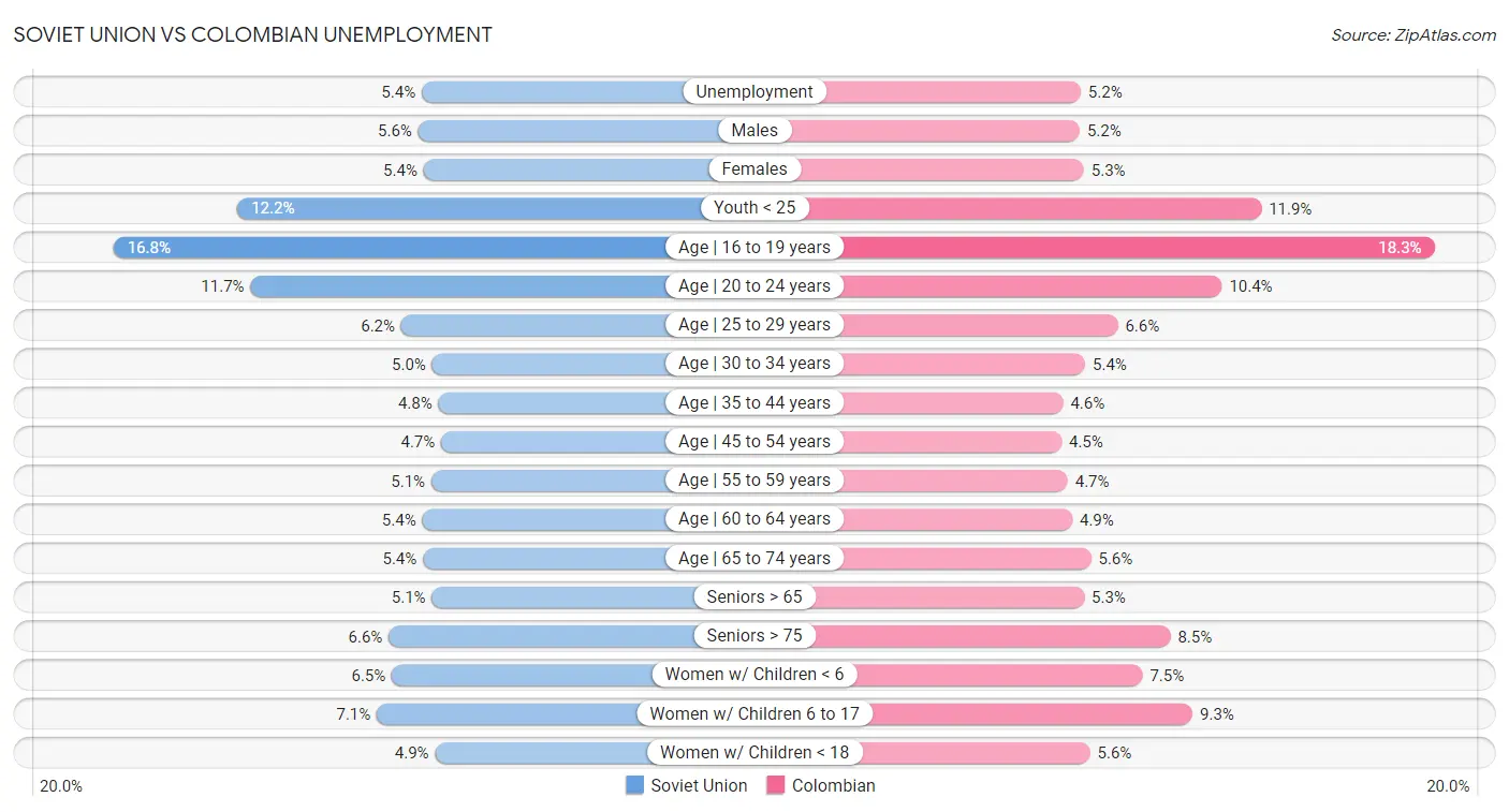 Soviet Union vs Colombian Unemployment