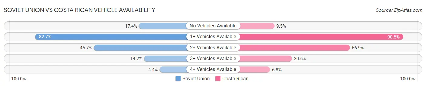 Soviet Union vs Costa Rican Vehicle Availability