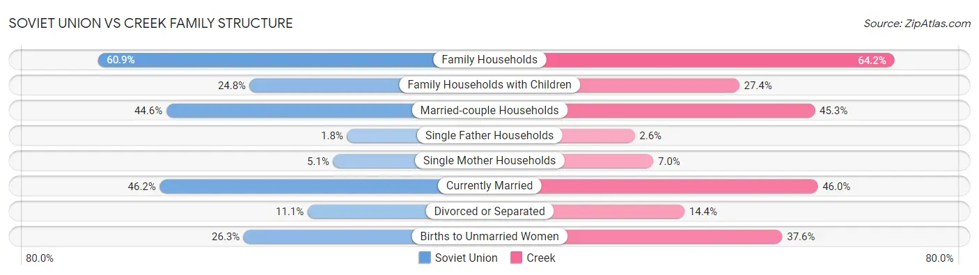 Soviet Union vs Creek Family Structure