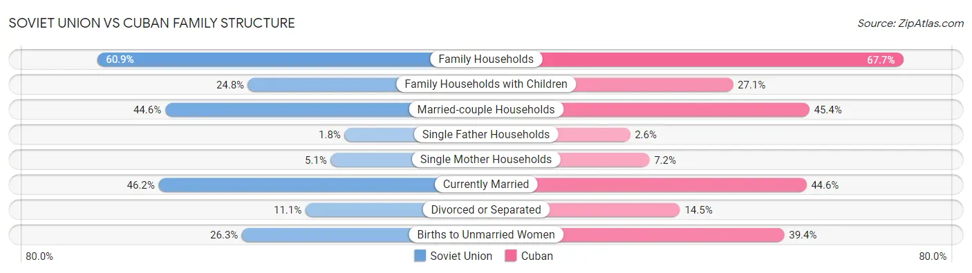 Soviet Union vs Cuban Family Structure
