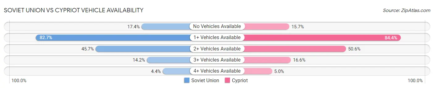 Soviet Union vs Cypriot Vehicle Availability