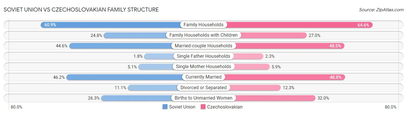 Soviet Union vs Czechoslovakian Family Structure