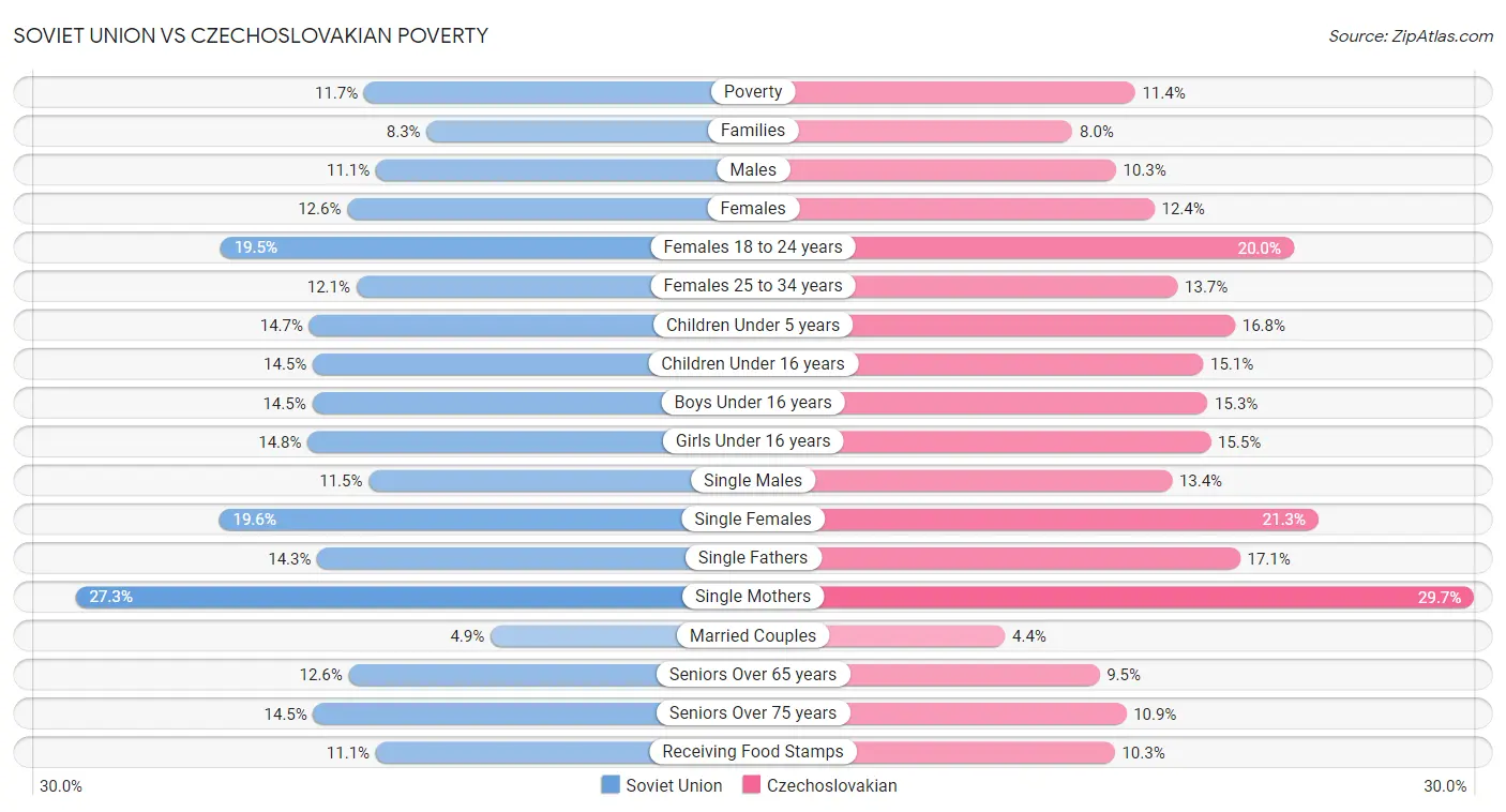Soviet Union vs Czechoslovakian Poverty