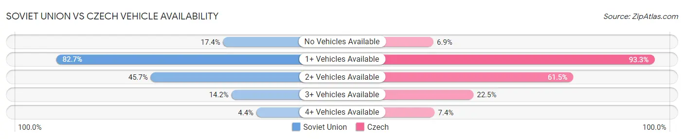 Soviet Union vs Czech Vehicle Availability