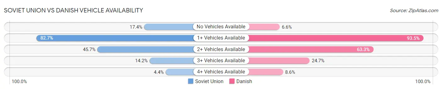 Soviet Union vs Danish Vehicle Availability