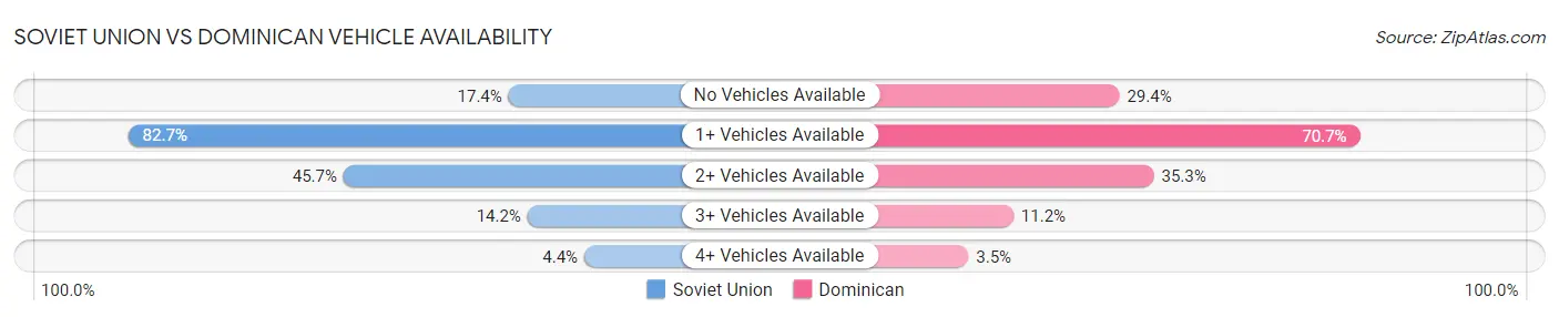 Soviet Union vs Dominican Vehicle Availability