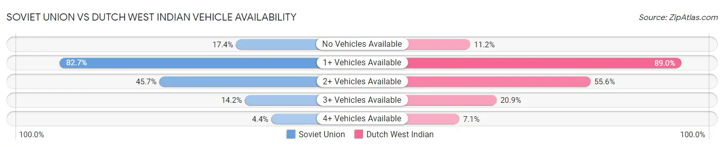 Soviet Union vs Dutch West Indian Vehicle Availability