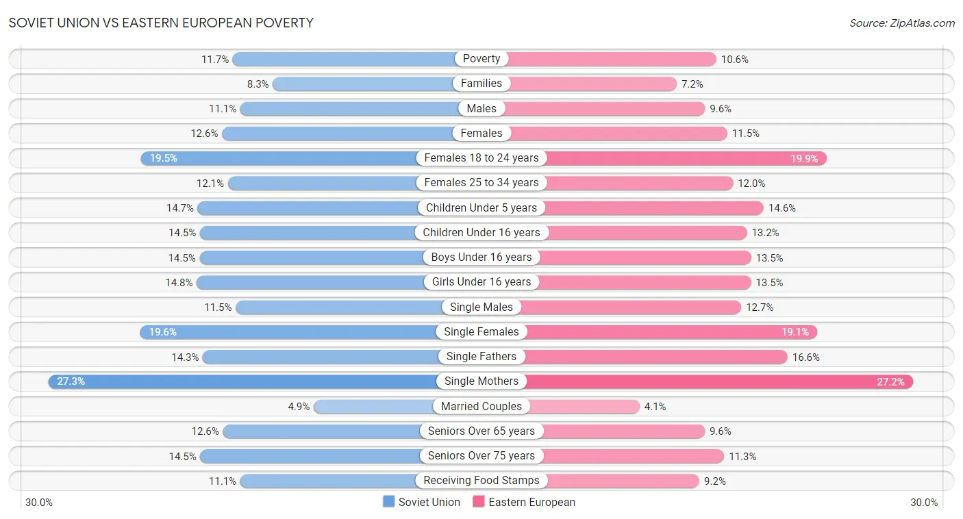 Soviet Union vs Eastern European Poverty