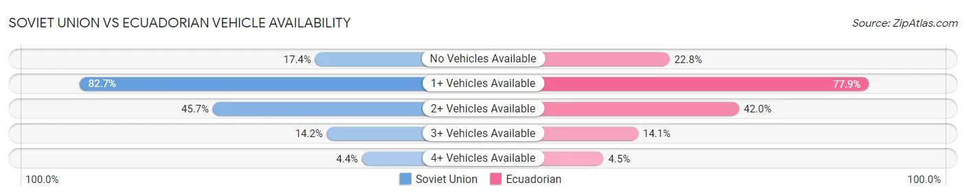 Soviet Union vs Ecuadorian Vehicle Availability