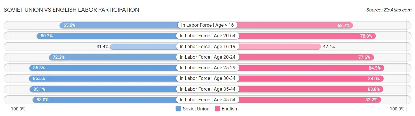 Soviet Union vs English Labor Participation