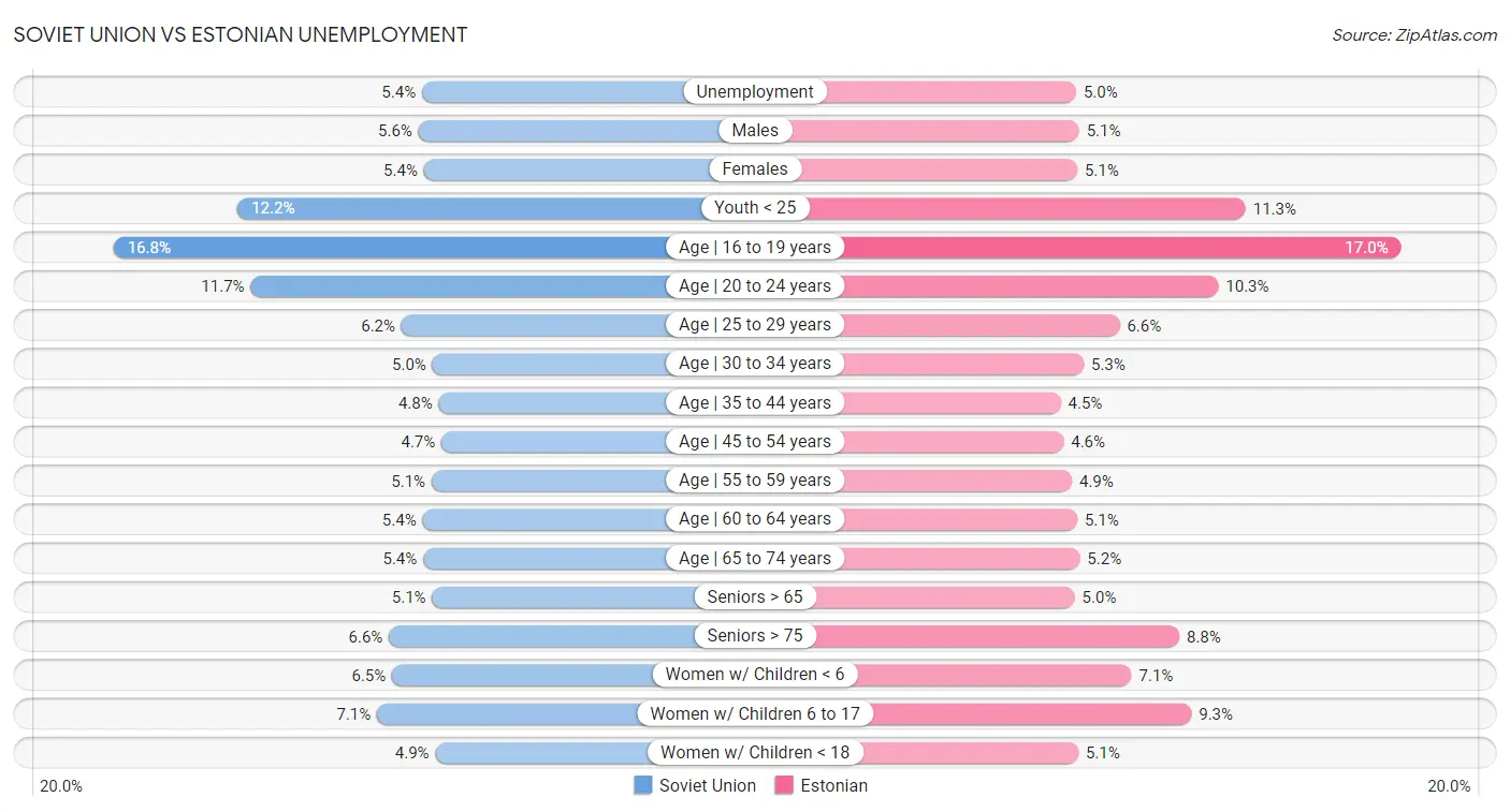 Soviet Union vs Estonian Unemployment