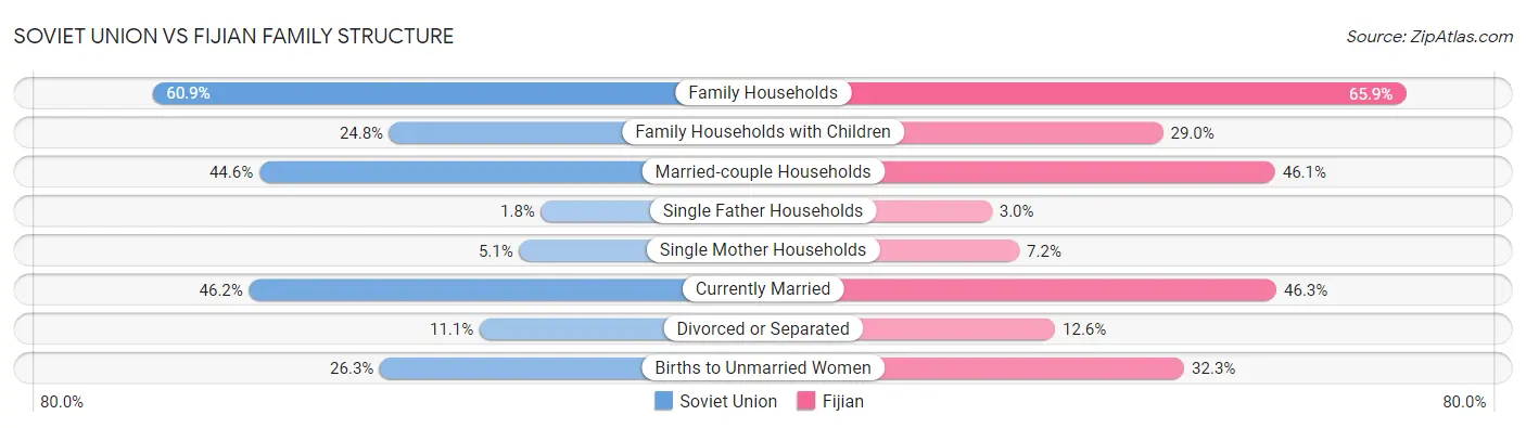 Soviet Union vs Fijian Family Structure