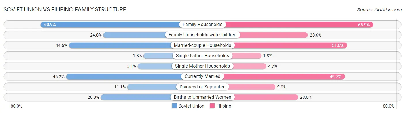 Soviet Union vs Filipino Family Structure