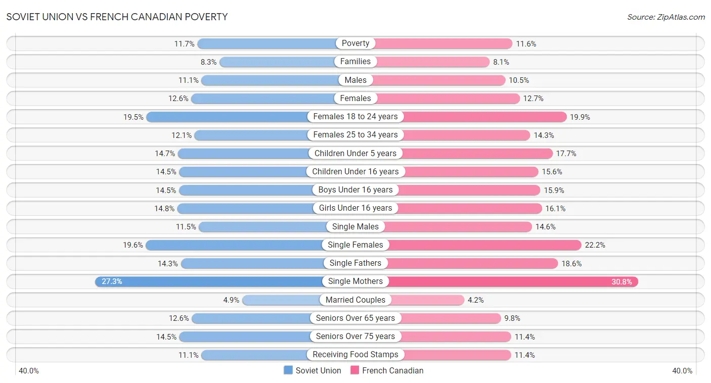 Soviet Union vs French Canadian Poverty