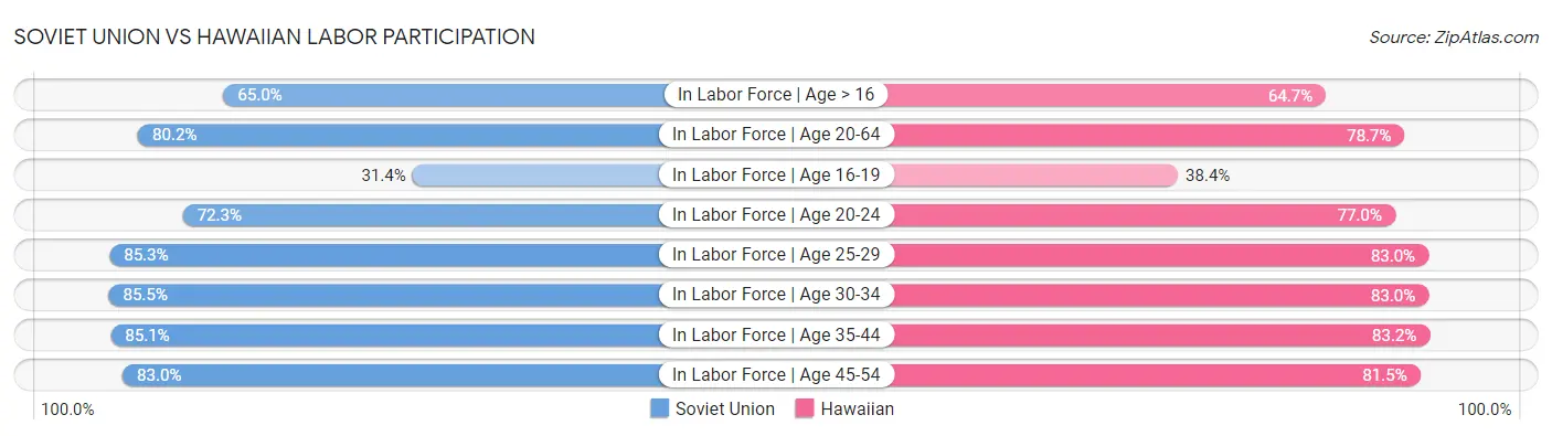 Soviet Union vs Hawaiian Labor Participation