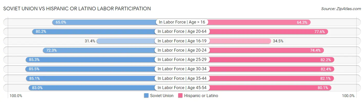 Soviet Union vs Hispanic or Latino Labor Participation