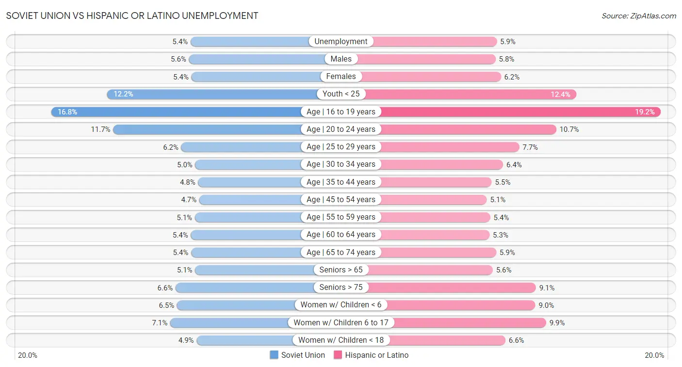 Soviet Union vs Hispanic or Latino Unemployment