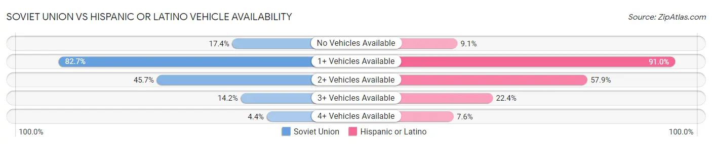 Soviet Union vs Hispanic or Latino Vehicle Availability