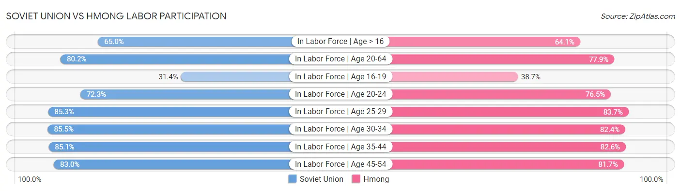 Soviet Union vs Hmong Labor Participation