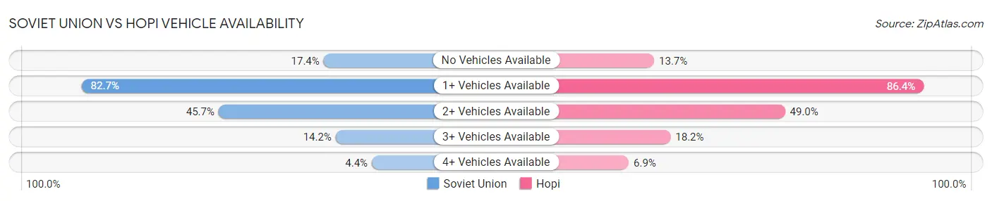 Soviet Union vs Hopi Vehicle Availability