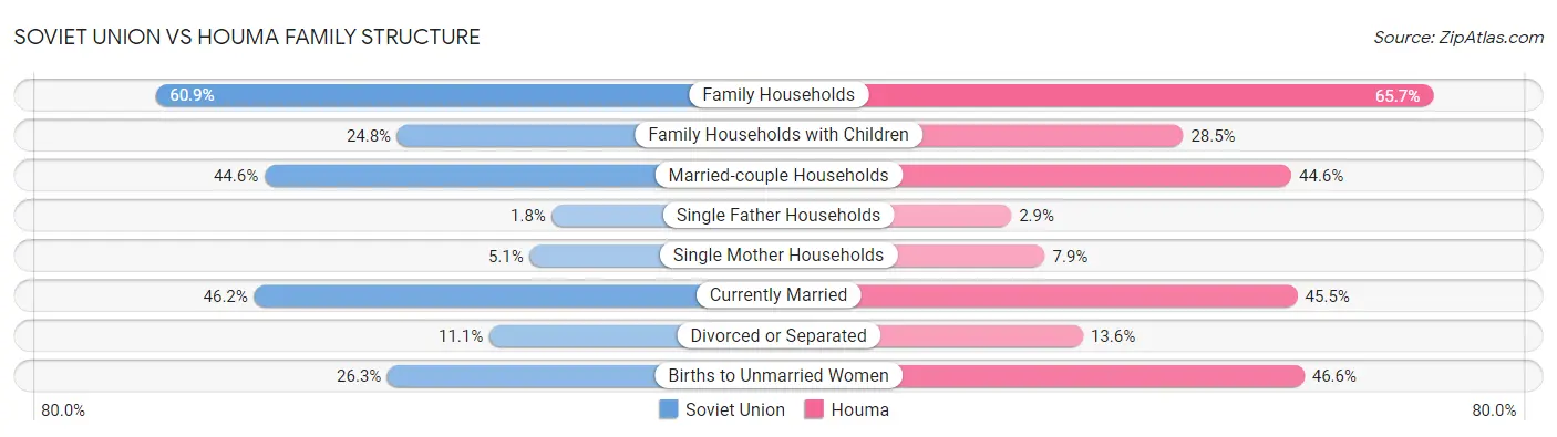Soviet Union vs Houma Family Structure