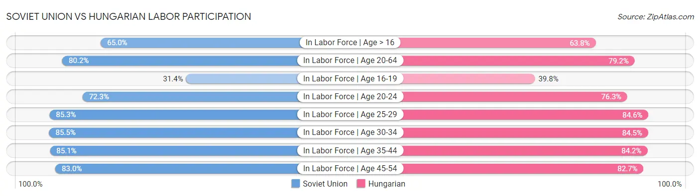 Soviet Union vs Hungarian Labor Participation