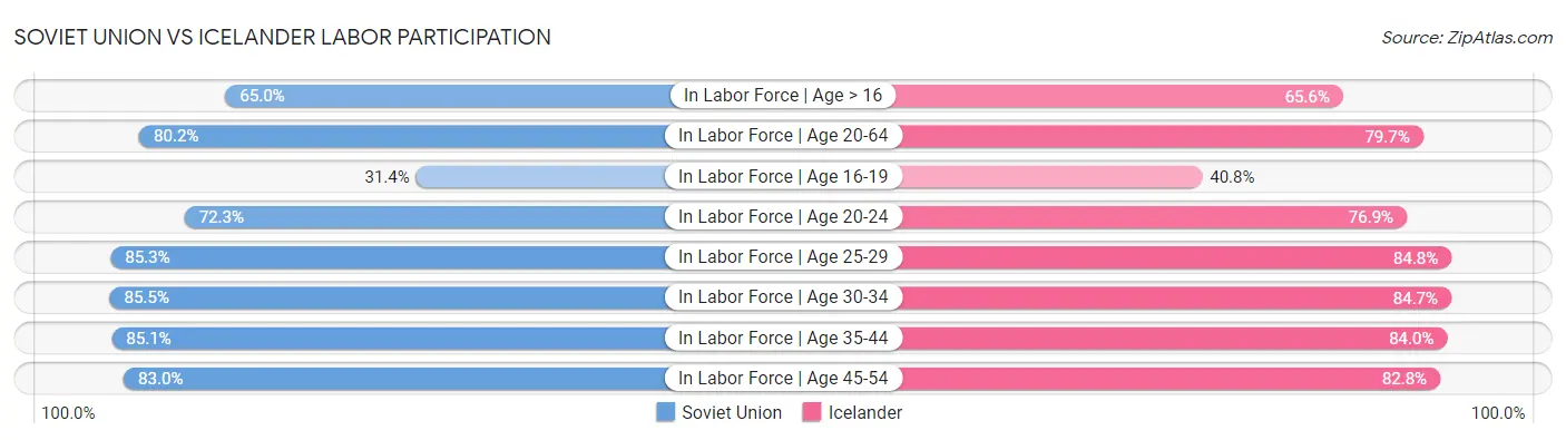 Soviet Union vs Icelander Labor Participation