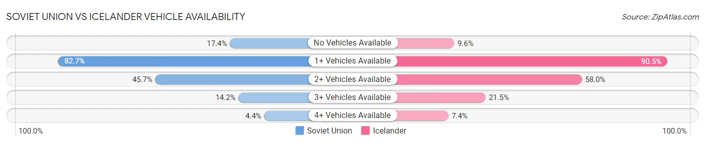 Soviet Union vs Icelander Vehicle Availability