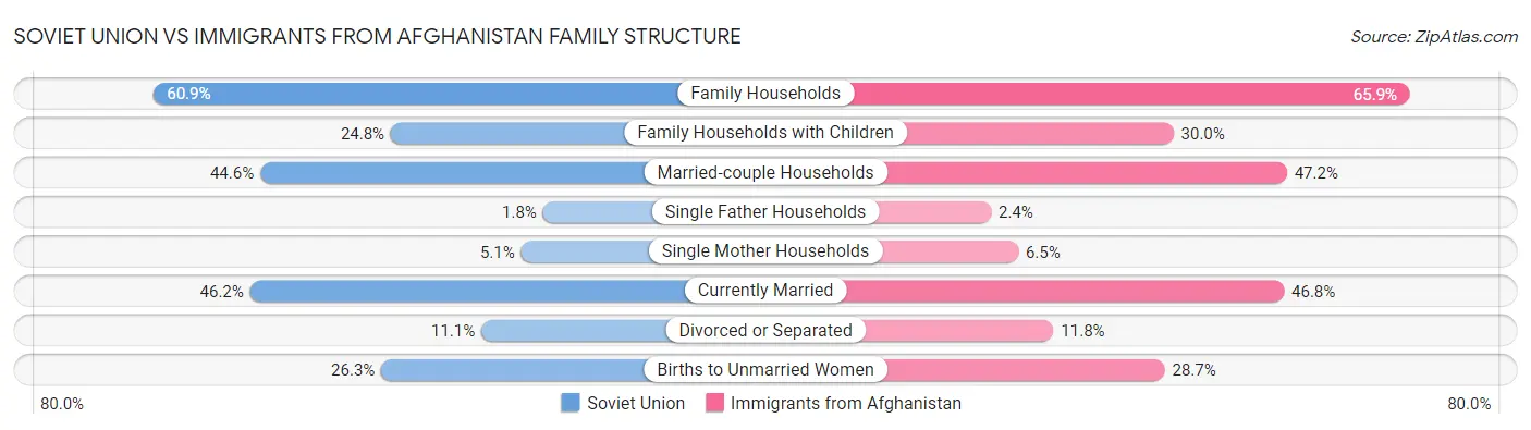 Soviet Union vs Immigrants from Afghanistan Family Structure