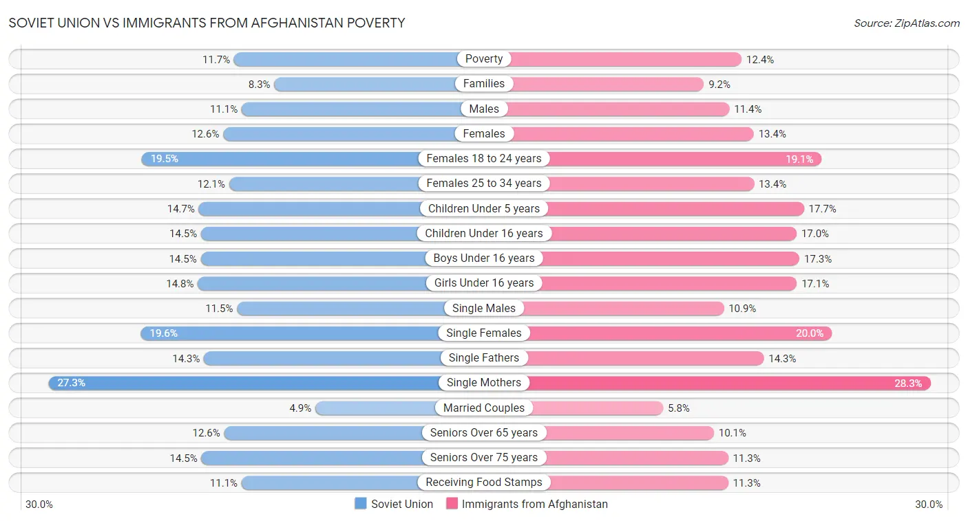 Soviet Union vs Immigrants from Afghanistan Poverty