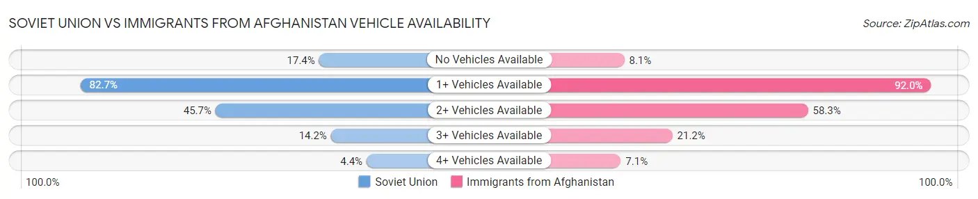 Soviet Union vs Immigrants from Afghanistan Vehicle Availability